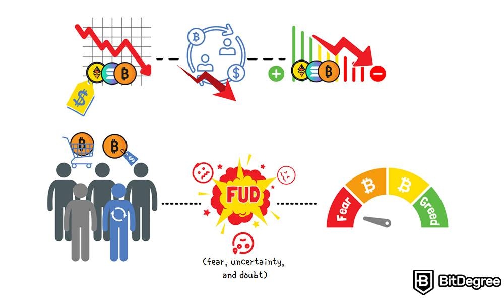 What is bullish and bearish: FUD.