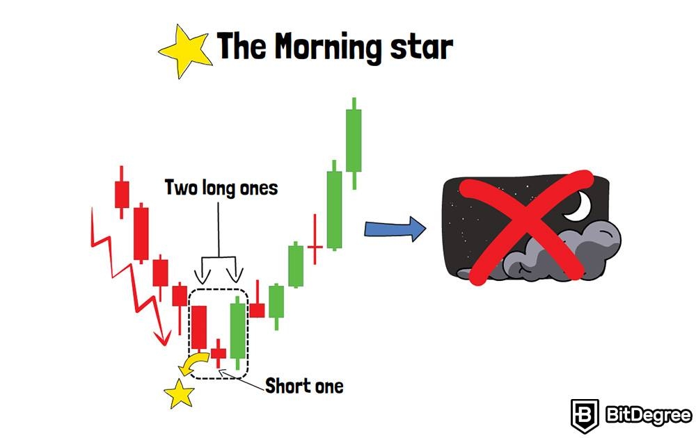 Qué es un Gráfico de Velas: Estrella Matutina.