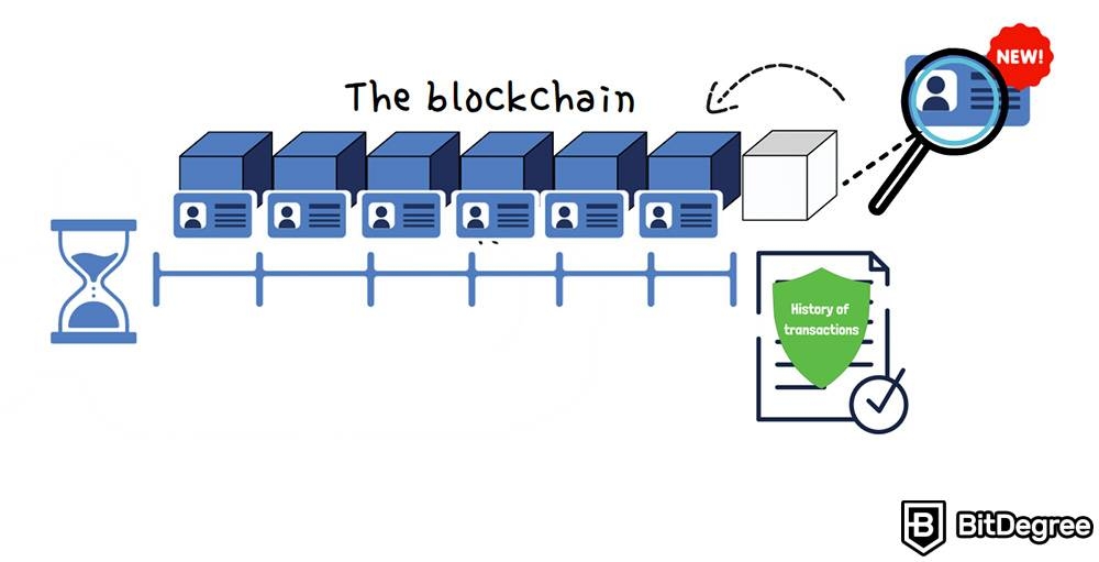 What is crypto mining: The blockchain.