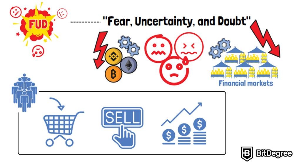 Apa itu FUD: Fear, Uncertainty, and Doubt.