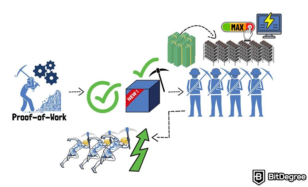 What is staking crypto: Proof-of-Work.