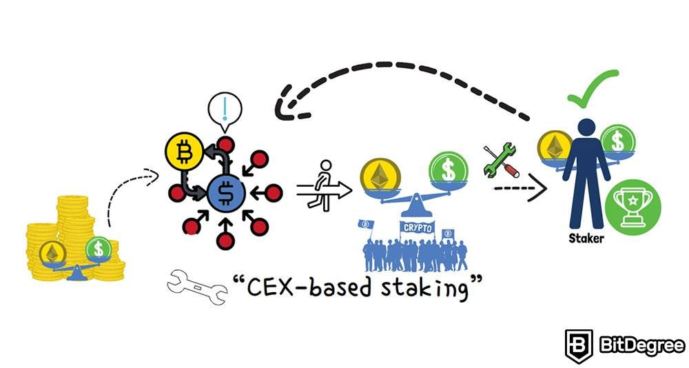 What is staking crypto: CEX-based staking.