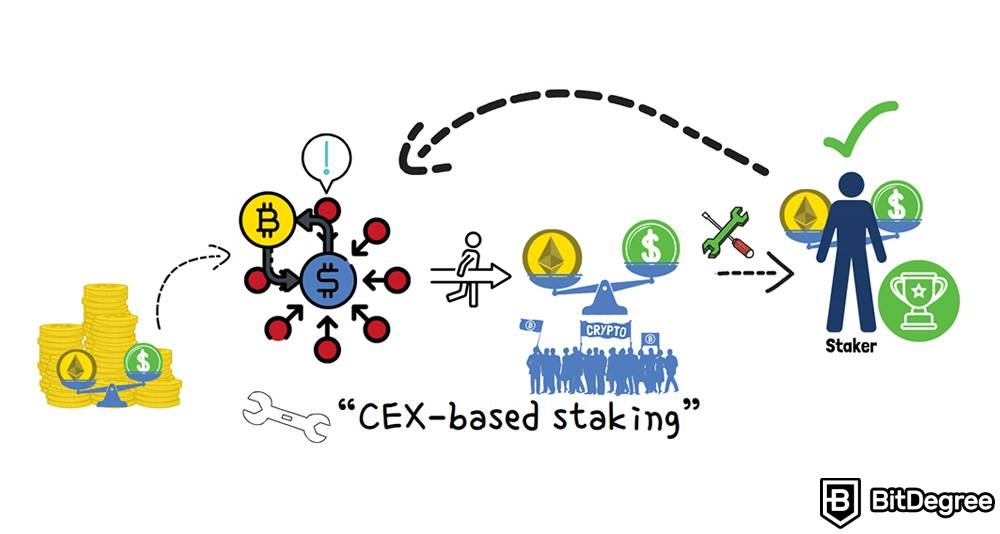 Staking crypto là gì: Đặt cược dựa trên CEX.