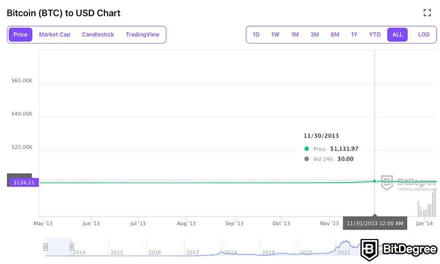 What was Bitcoin's highest price: BitDegree Crypto Tracker - BTC price chart 2013.