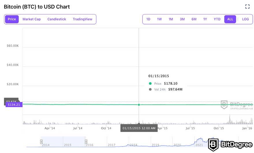 What was Bitcoin's highest price: BitDegree Crypto Tracker - BTC price chart 2014-2016.