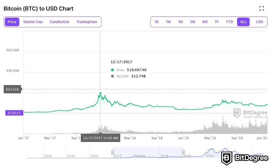 What was Bitcoin's highest price: BitDegree Crypto Tracker - BTC price chart 2017.
