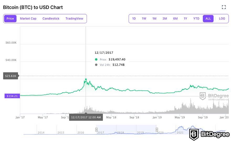 Bitcoin Price History What Was Bitcoin s Highest Price