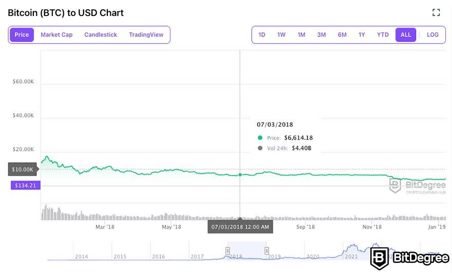 What was Bitcoin's highest price: BitDegree Crypto Tracker - BTC price chart 2018-2019.