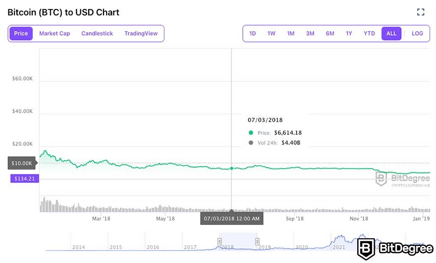 Bitcoin: A Brief Price History of the First Cryptocurrency