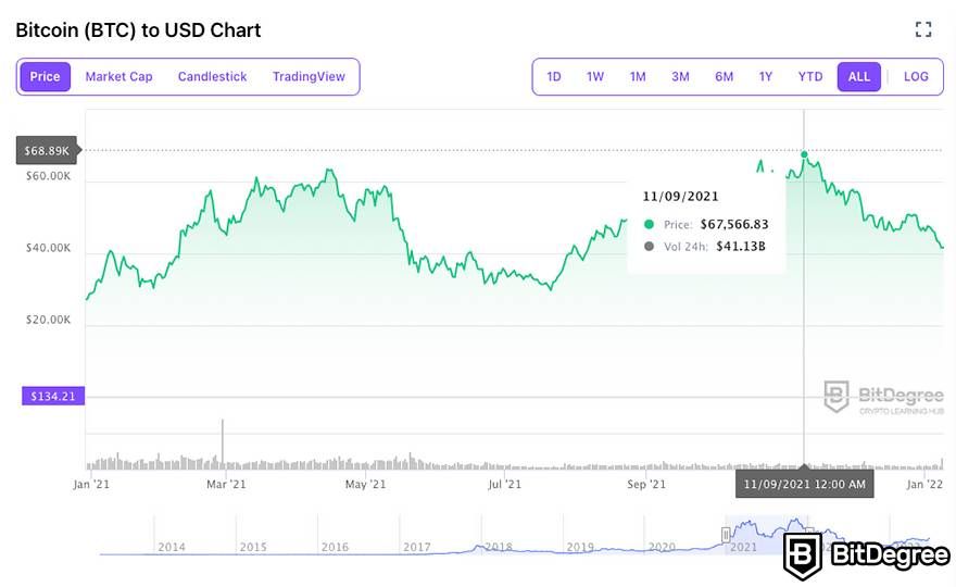 What was Bitcoin's highest price: BitDegree Crypto Tracker - BTC price chart 2021.