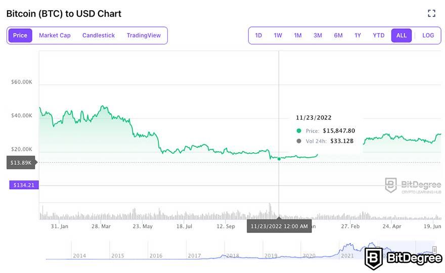 What was Bitcoin's highest price: BitDegree Crypto Tracker - BTC price chart 2022.