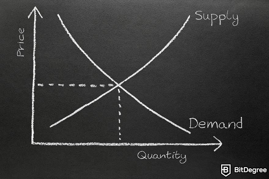 What was Bitcoin's highest price: Supply and demand.