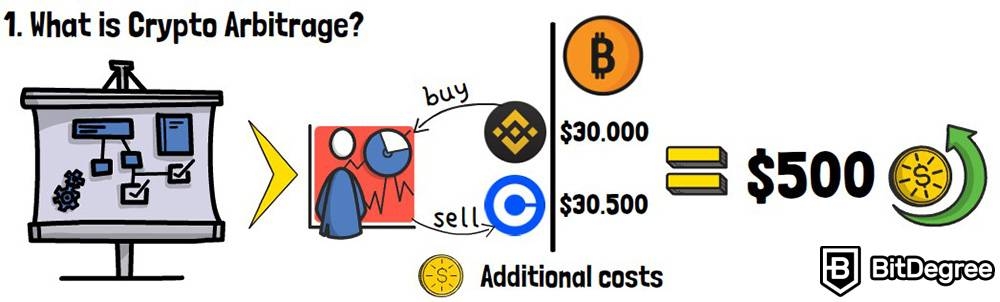 How to arbitrage crypto: What is crypto arbitrage?