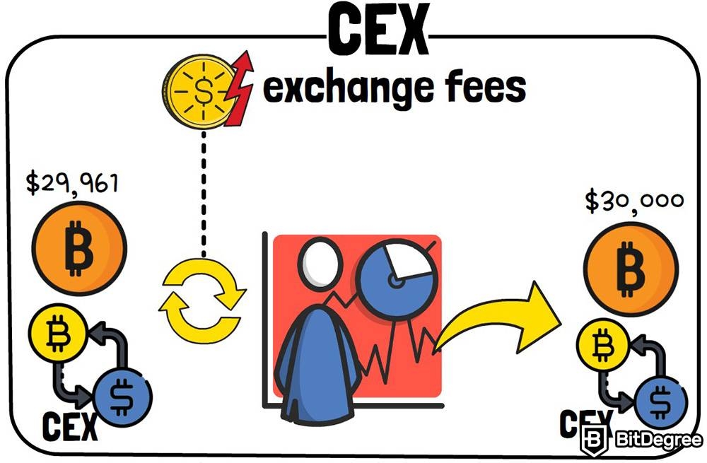 Kripto Arbitraj Nedir: CEX ücretler.