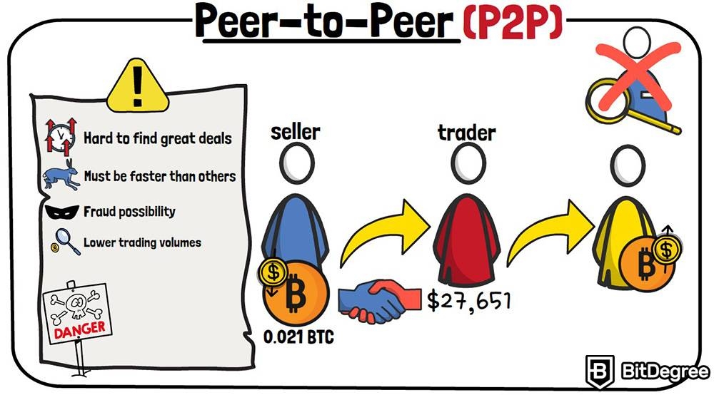 Cách giao dịch chênh lệch giá tiền điện tử: P2P.