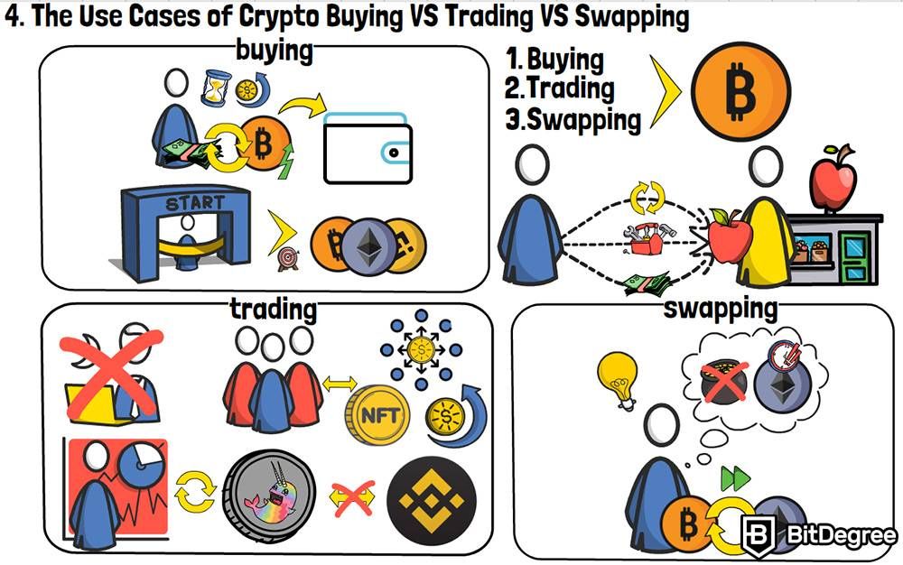 Crypto day trading: The use cases of crypto buying, trading, and swapping.