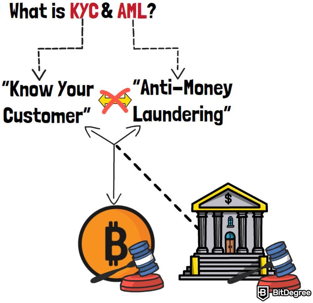 KYC de criptomoedas: O que é KYC e AML?
