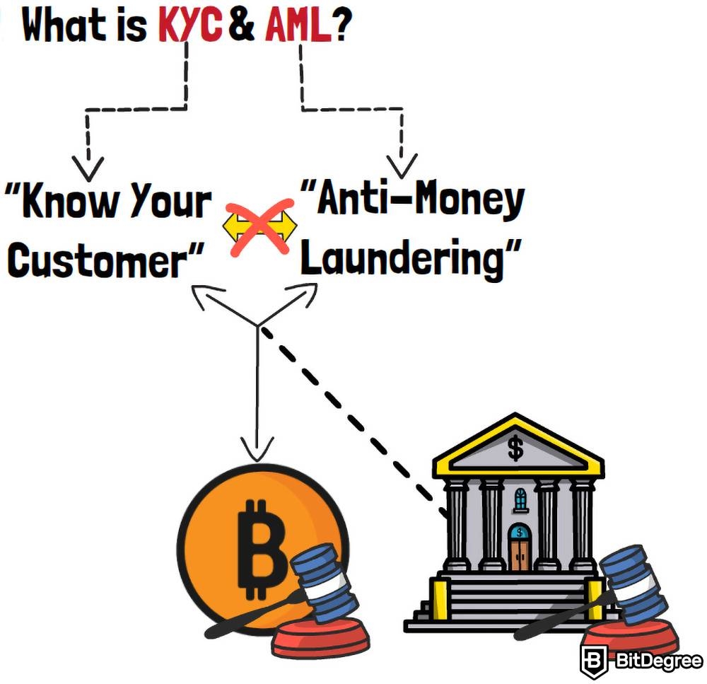 aml kyc crypto