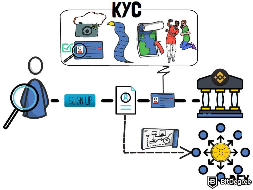 KYC trong crypto là gì: Quy trình KYC.