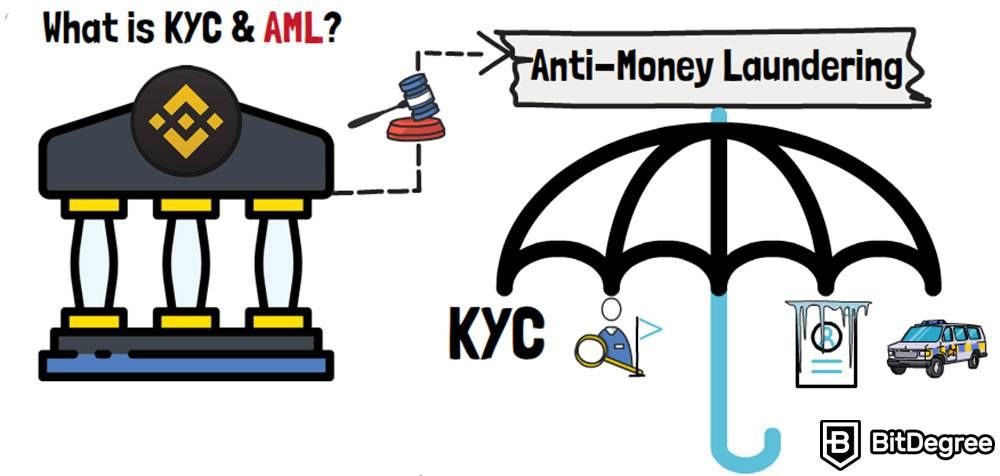 KYC crypto: Anti-Money Laundering.