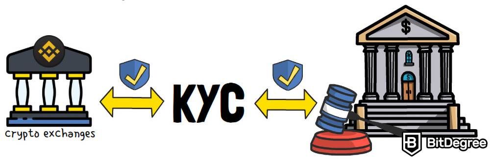 KYC de criptomoedas: exchanges de criptomoedas.