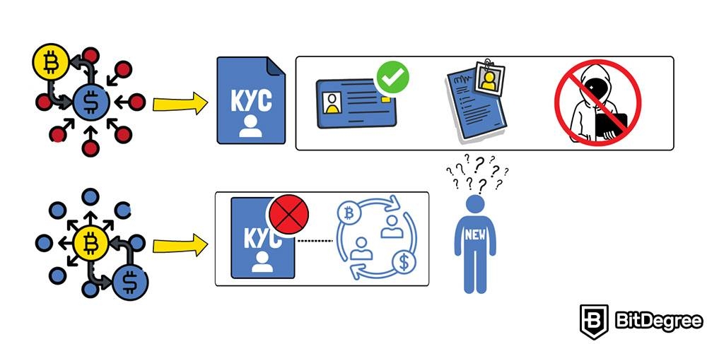 Где торговать криптовалютой: KYC.