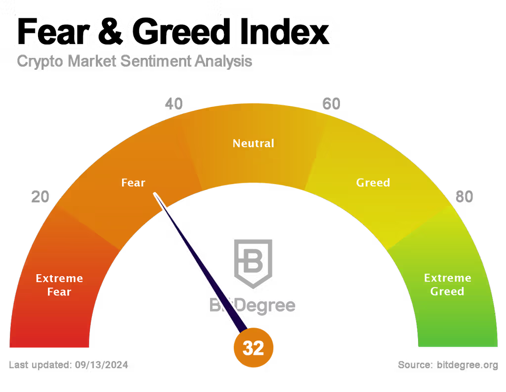 Crypto Fear and Greed Index