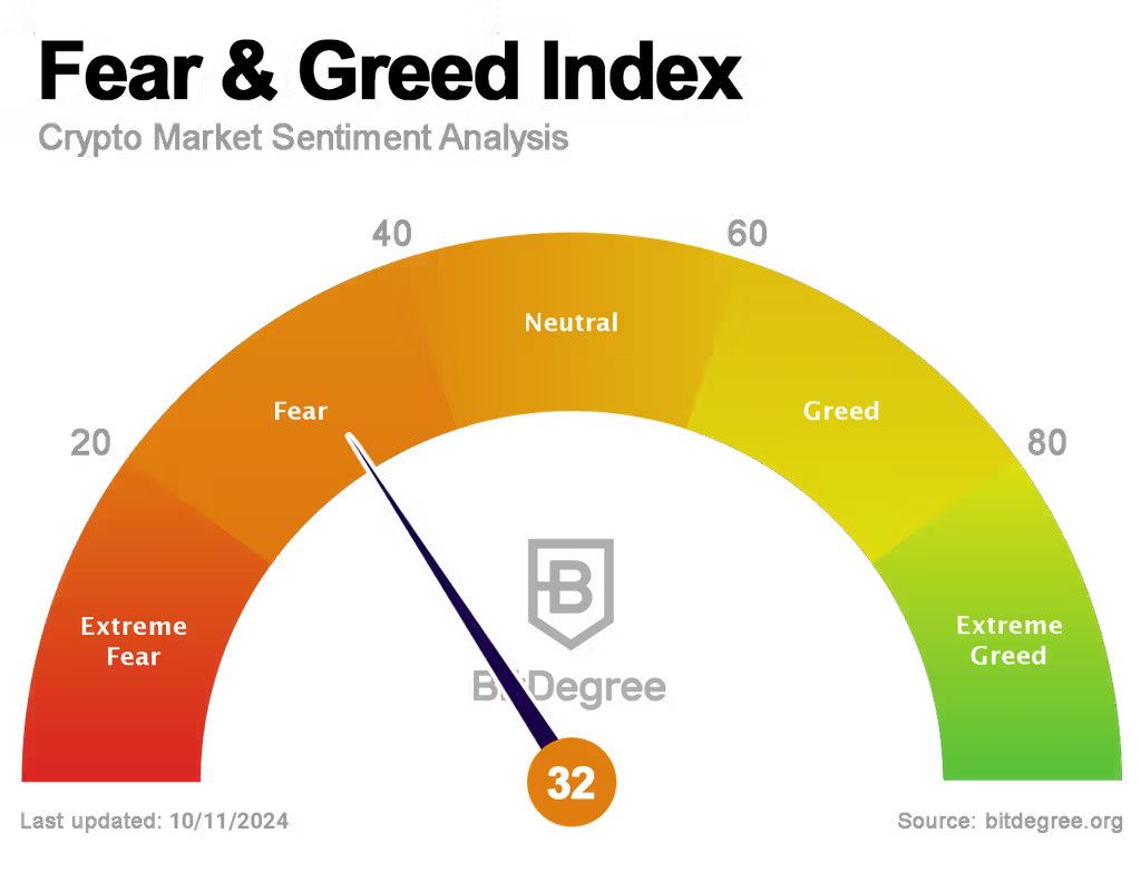 Crypto Fear and Greed Index