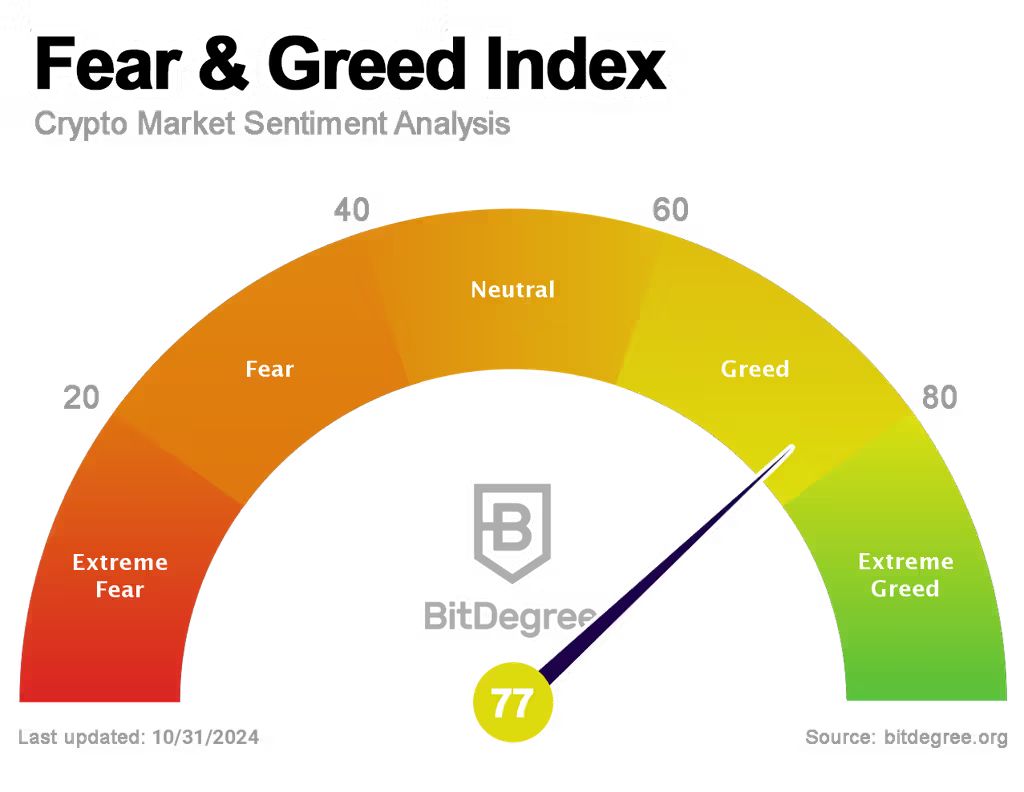 Crypto Fear and Greed Index