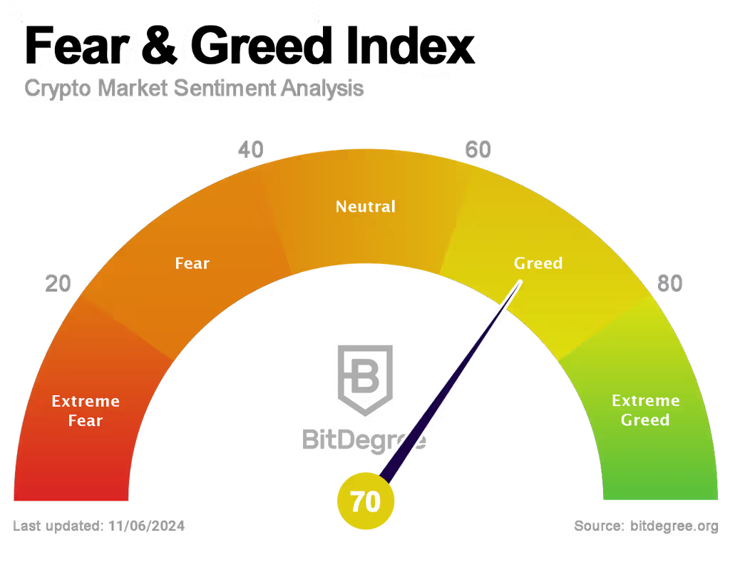 Fear and Greed Index