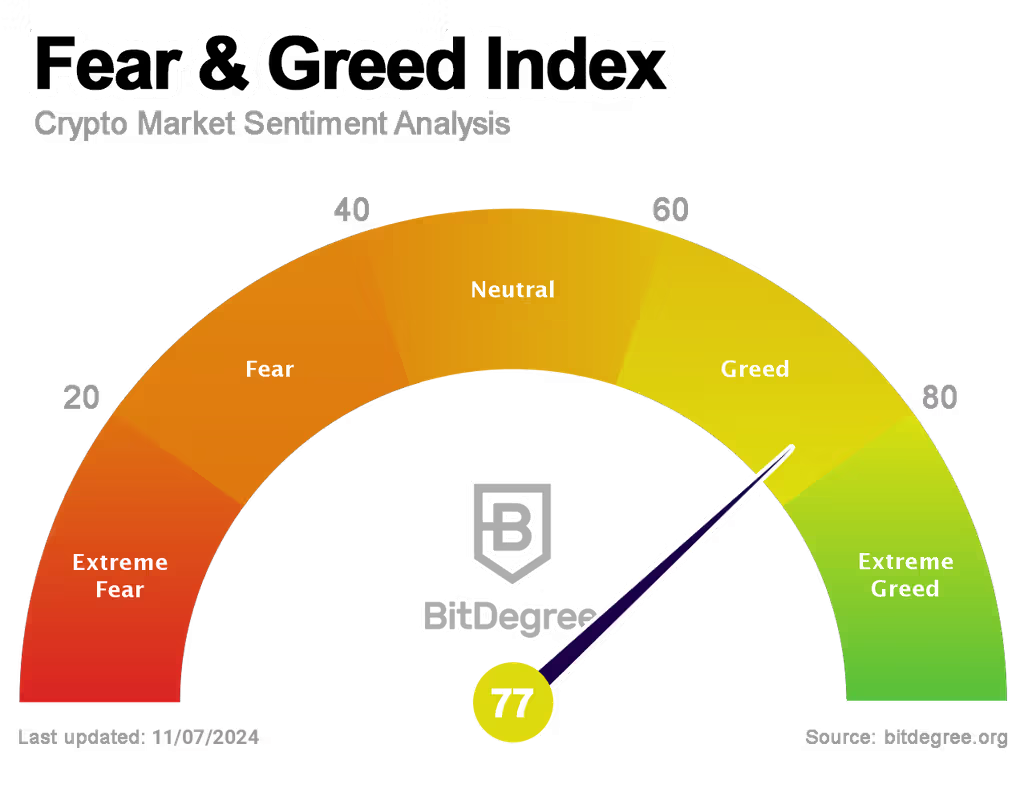 Fear and Greed Index