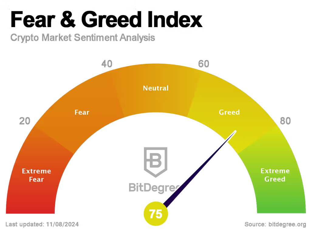 Fear and Greed Index