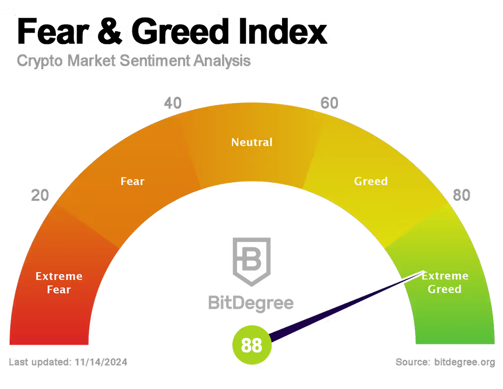 Fear and Greed Index