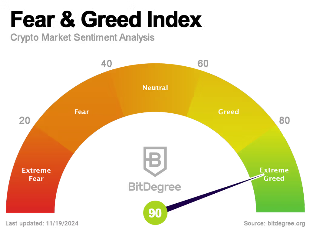 Fear and Greed Index