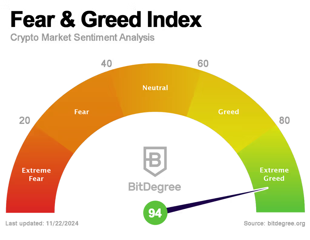 Fear and Greed Index