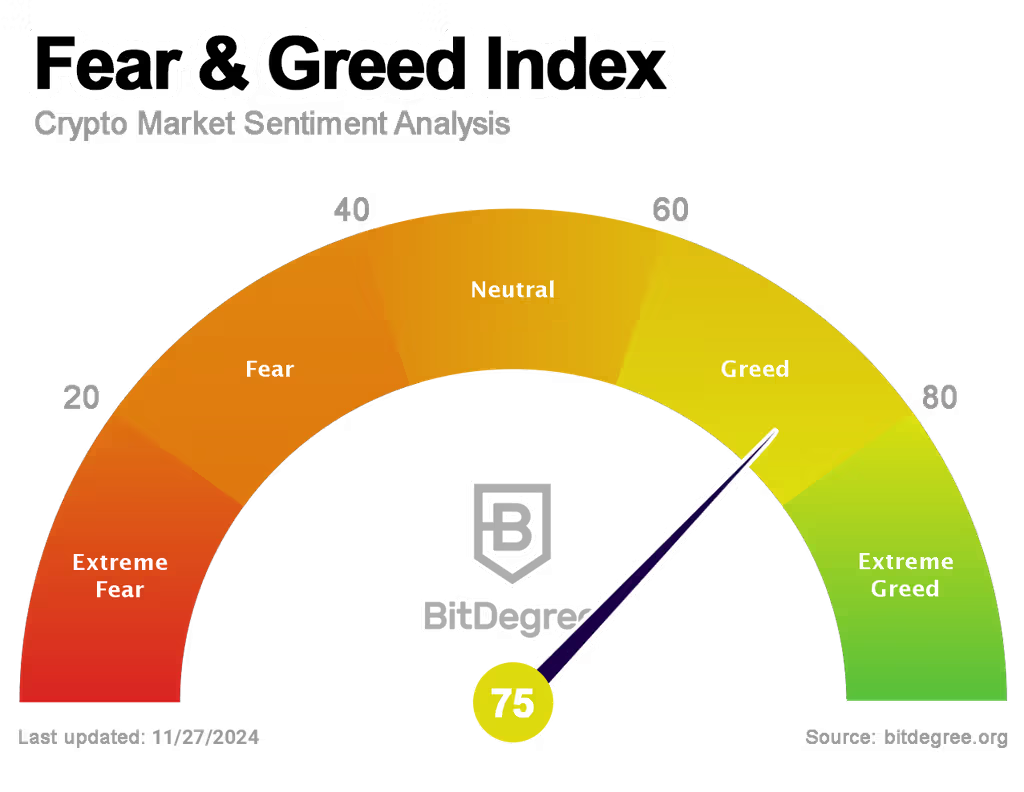 Fear and Greed Index