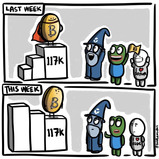 $117K BTC last vs. this week