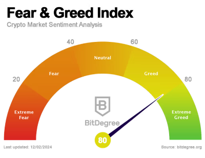 Fear and Greed Index