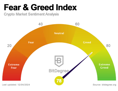 Fear and Greed Index