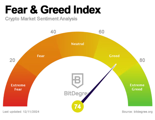 Fear and Greed Index