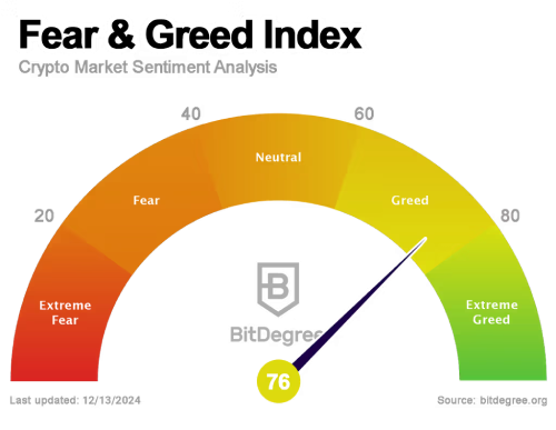 Fear and Greed Index