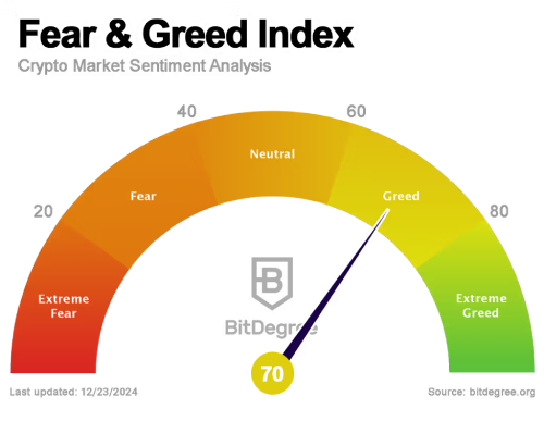 Fear and Greed Index