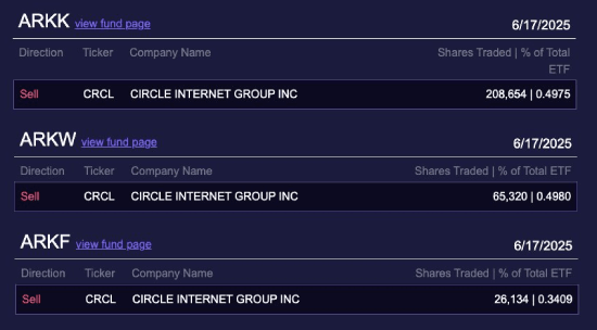 ARK Invest Circle sales 06-19