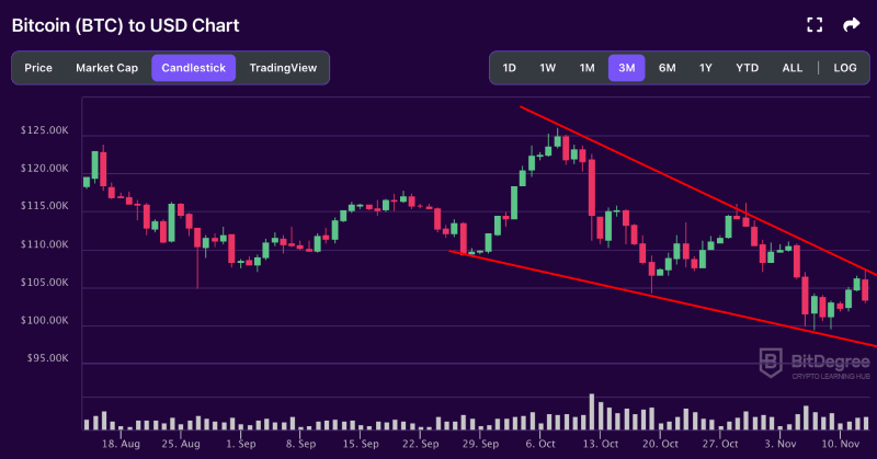 Bitcoin 3-month price chart from BitDegree, 11-12
