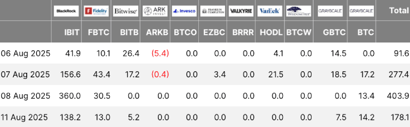 Bitcoin ETF flows table, 08-12