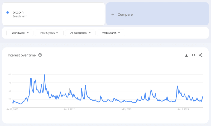 Bitcoin Google search trends 07-15