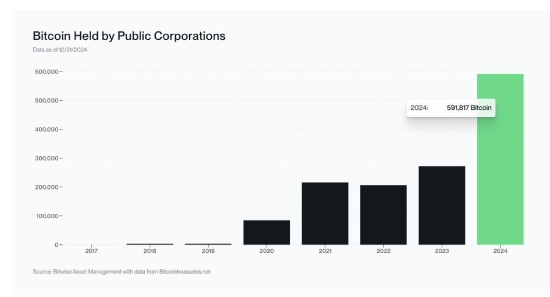 Bitcoin held by public corporations