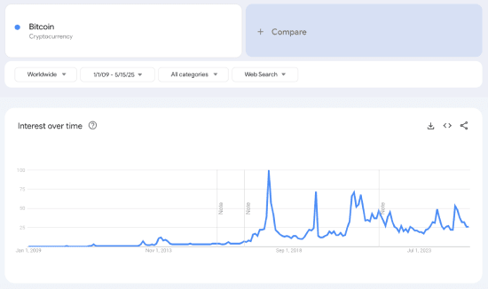 Bitcoin interest over time