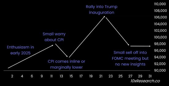 Bitcoin January prediction: 10xResearch