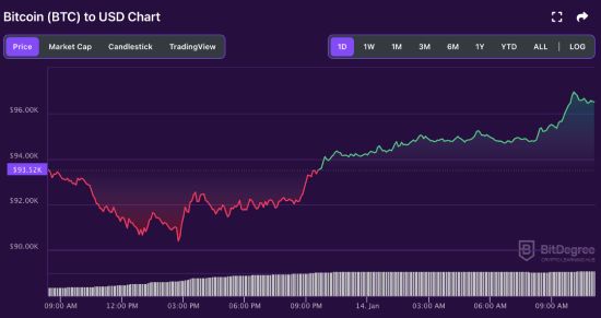 Bitcoin price chart 01-15